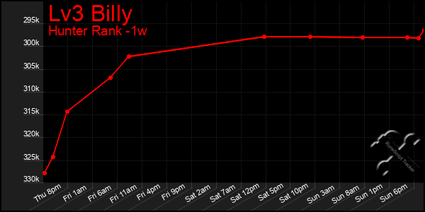 Last 7 Days Graph of Lv3 Billy