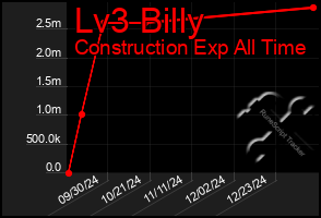 Total Graph of Lv3 Billy