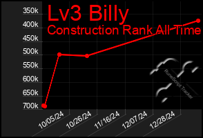 Total Graph of Lv3 Billy