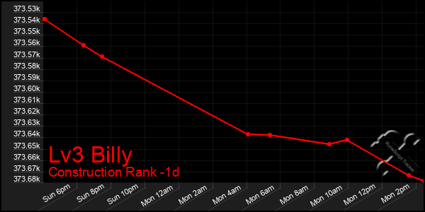 Last 24 Hours Graph of Lv3 Billy