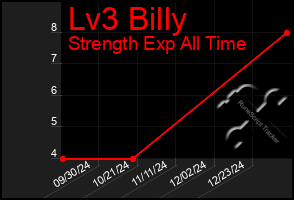 Total Graph of Lv3 Billy