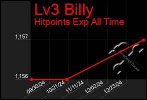 Total Graph of Lv3 Billy