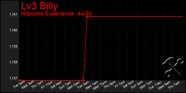 Last 31 Days Graph of Lv3 Billy