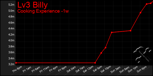 Last 7 Days Graph of Lv3 Billy