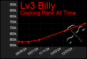 Total Graph of Lv3 Billy