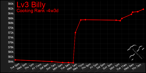 Last 31 Days Graph of Lv3 Billy