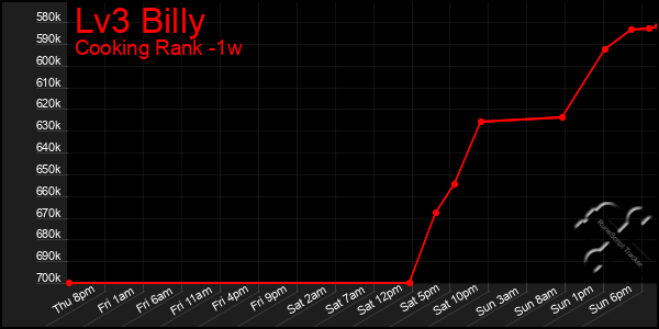 Last 7 Days Graph of Lv3 Billy