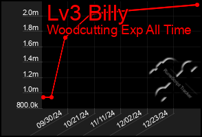 Total Graph of Lv3 Billy