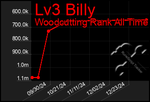 Total Graph of Lv3 Billy