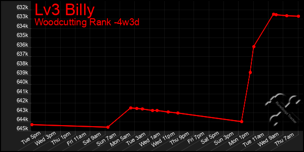 Last 31 Days Graph of Lv3 Billy