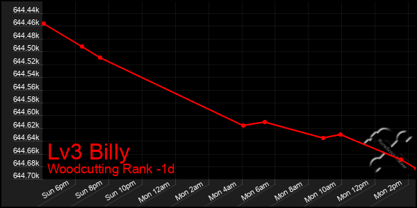 Last 24 Hours Graph of Lv3 Billy