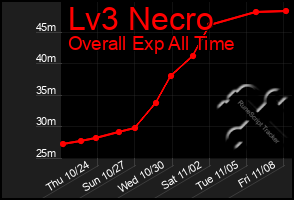 Total Graph of Lv3 Necro