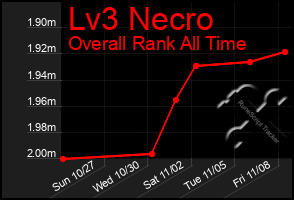 Total Graph of Lv3 Necro