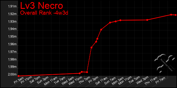 Last 31 Days Graph of Lv3 Necro