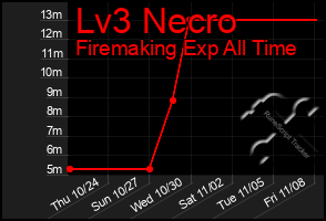 Total Graph of Lv3 Necro