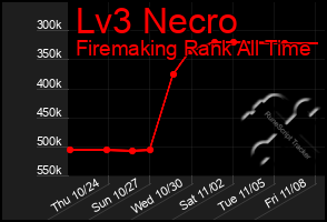 Total Graph of Lv3 Necro