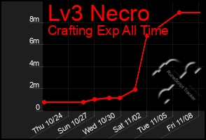 Total Graph of Lv3 Necro