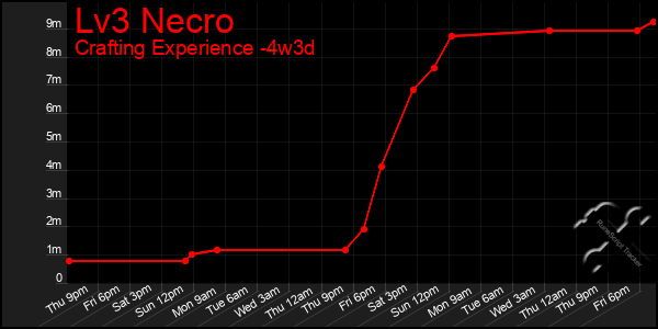 Last 31 Days Graph of Lv3 Necro