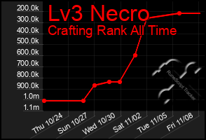 Total Graph of Lv3 Necro