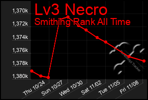 Total Graph of Lv3 Necro