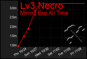 Total Graph of Lv3 Necro