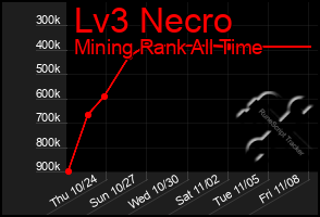 Total Graph of Lv3 Necro