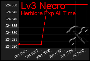 Total Graph of Lv3 Necro