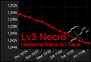 Total Graph of Lv3 Necro