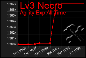 Total Graph of Lv3 Necro