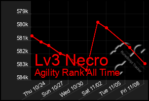 Total Graph of Lv3 Necro