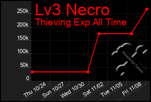 Total Graph of Lv3 Necro