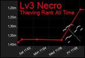 Total Graph of Lv3 Necro