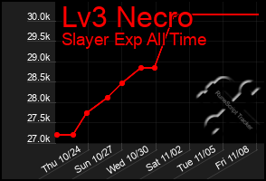 Total Graph of Lv3 Necro