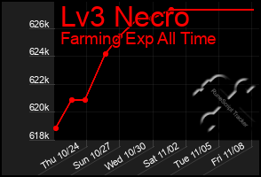 Total Graph of Lv3 Necro