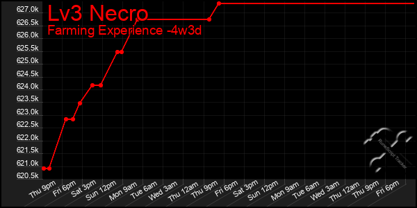 Last 31 Days Graph of Lv3 Necro