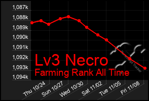 Total Graph of Lv3 Necro