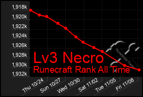 Total Graph of Lv3 Necro