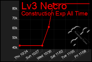 Total Graph of Lv3 Necro