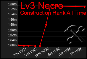 Total Graph of Lv3 Necro