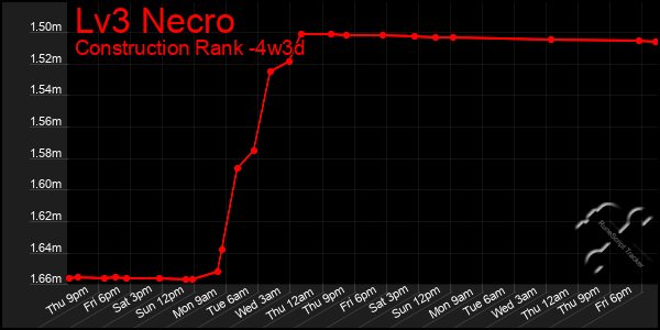 Last 31 Days Graph of Lv3 Necro