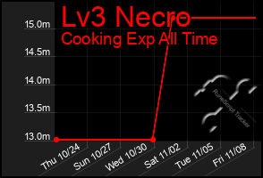 Total Graph of Lv3 Necro