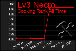 Total Graph of Lv3 Necro