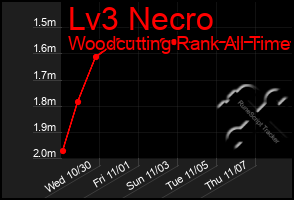 Total Graph of Lv3 Necro