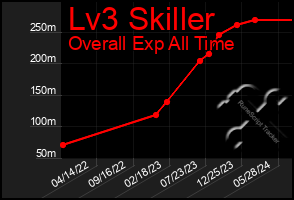 Total Graph of Lv3 Skiller