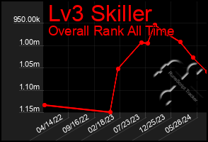 Total Graph of Lv3 Skiller