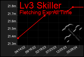 Total Graph of Lv3 Skiller