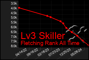 Total Graph of Lv3 Skiller