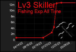 Total Graph of Lv3 Skiller