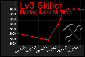 Total Graph of Lv3 Skiller