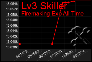 Total Graph of Lv3 Skiller